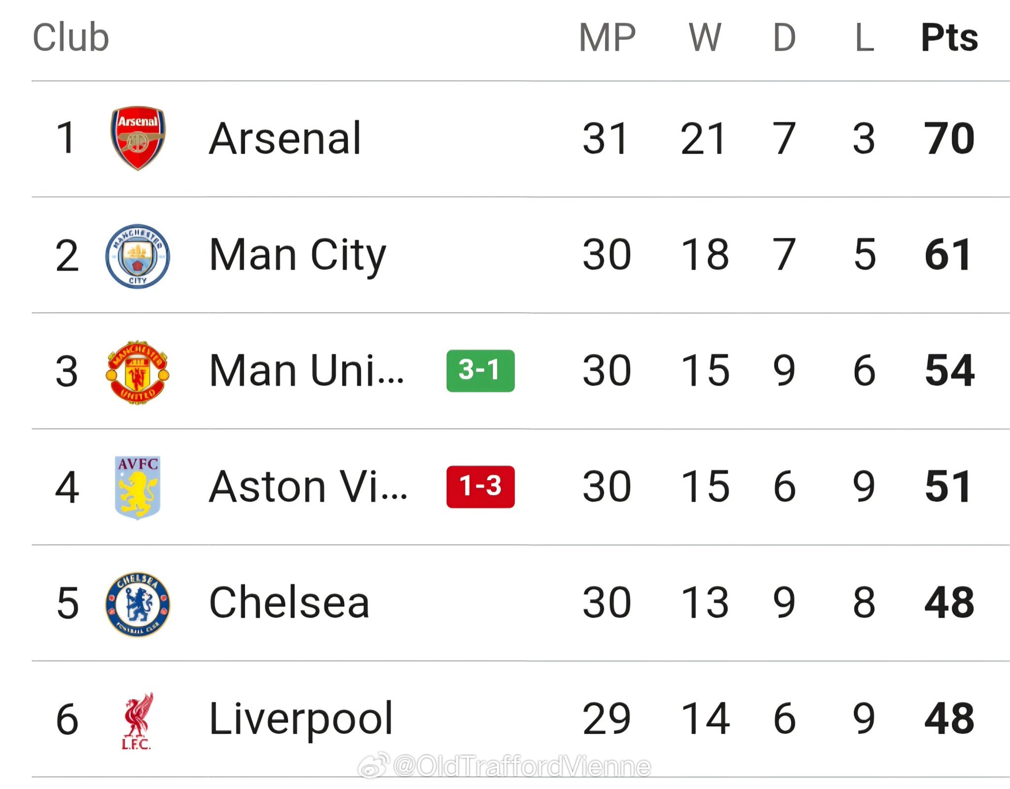 卡里克上任后曼联对阵强队是不是全胜？拿下维拉这场6分战，欧冠 等我们回来！曼联v