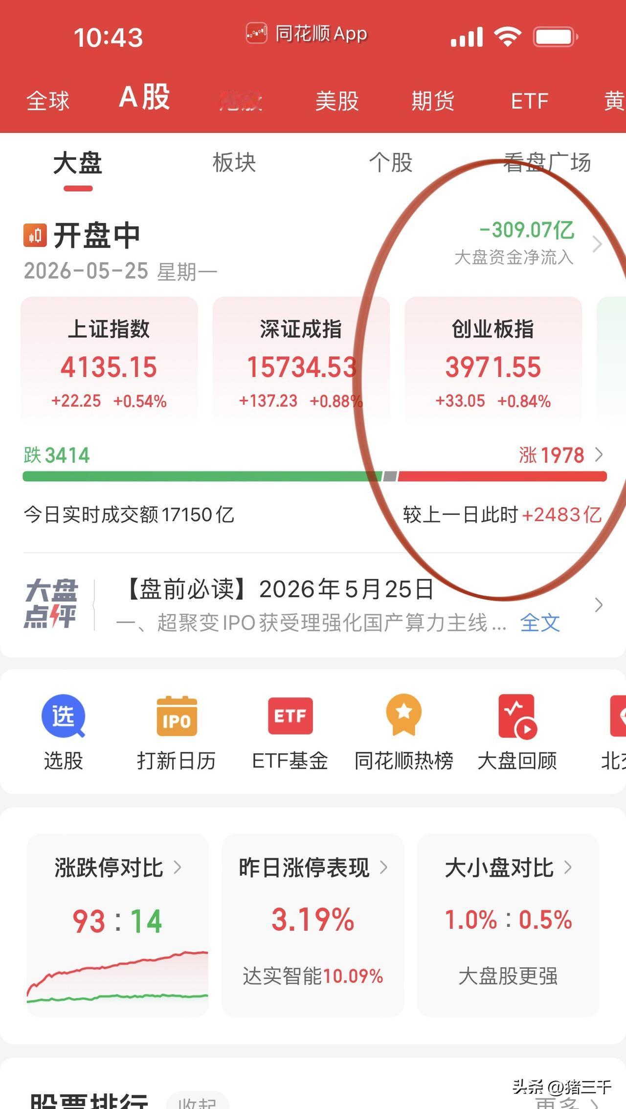 A股又一次放量撕裂行情！
没有业绩支撑的大涨幅科技股要注意风险。
5.27长鑫I