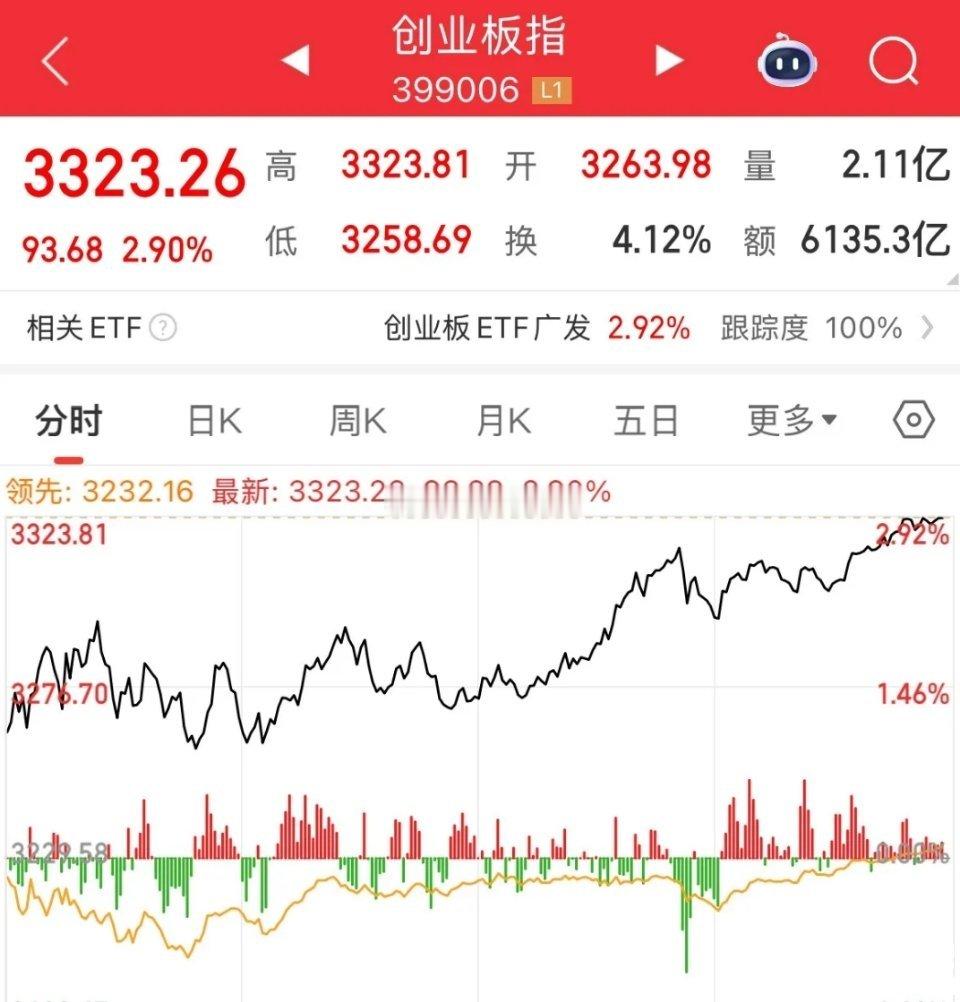 欢天喜地的一日！2.2万亿，上证站稳4000点，创业板大涨2.8%，北证50指数