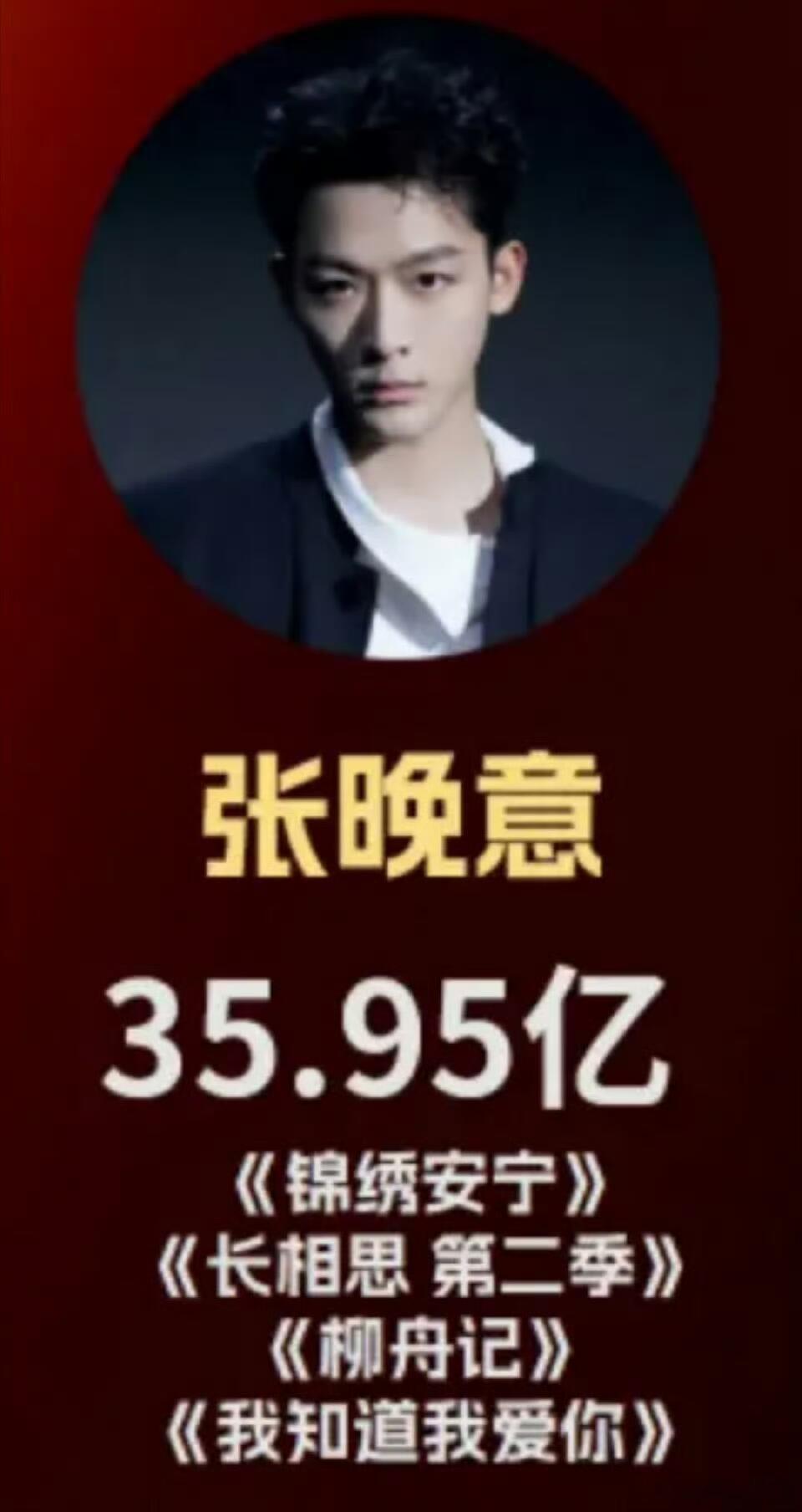 恭喜张晚意连续两年进入【酷云全端播放量30亿+演员俱乐部】！不仅连续两年入榜，还