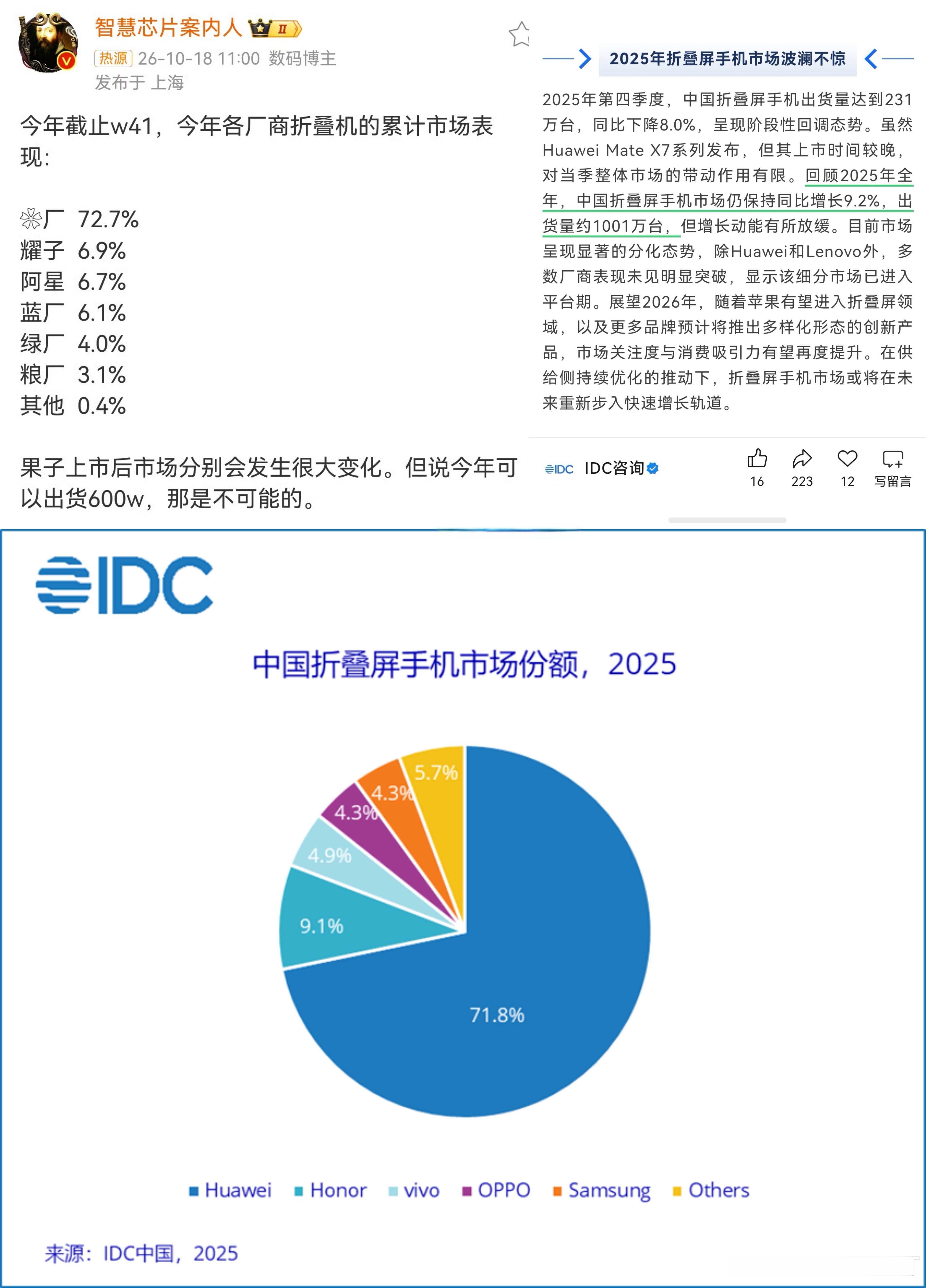 今年截止10.11，华为折叠屏市占率72.7%2025年，华为折叠屏市占率71.