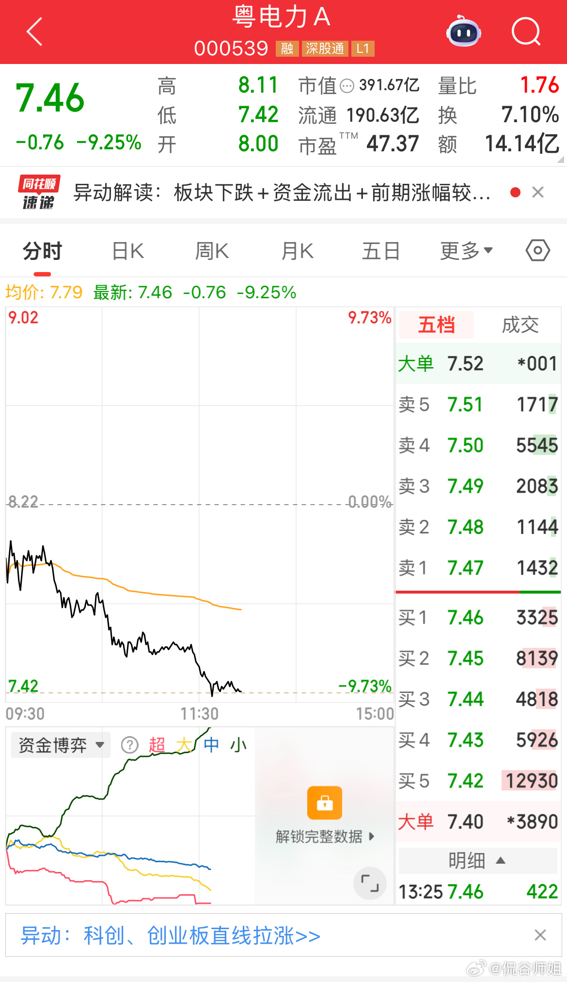 粤电力A太极端了，好在早盘下探两个多点走了，，一日游坑人a股 今日看盘