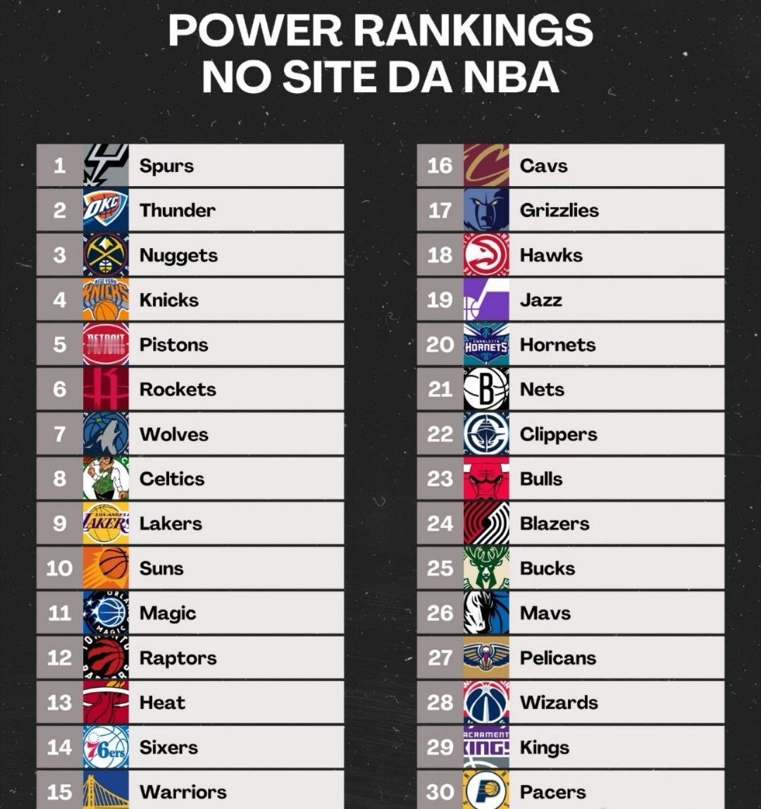 NBA公布了最新的战力排行榜，马刺凭借13天内三杀卫冕冠军雷霆的抢眼战绩从上周第