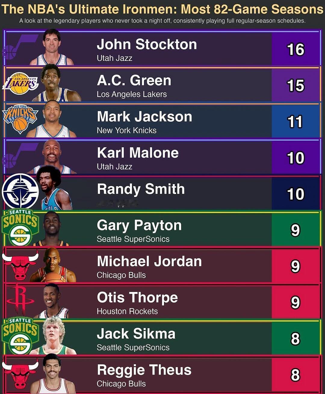 篮天下 NBA终极铁人，历史全勤赛季最多的球员。Image via cctown