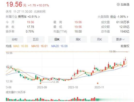 华为与长安合作，终于在11月26日官宣，27日长安汽车股票一字涨停。原因在于，华