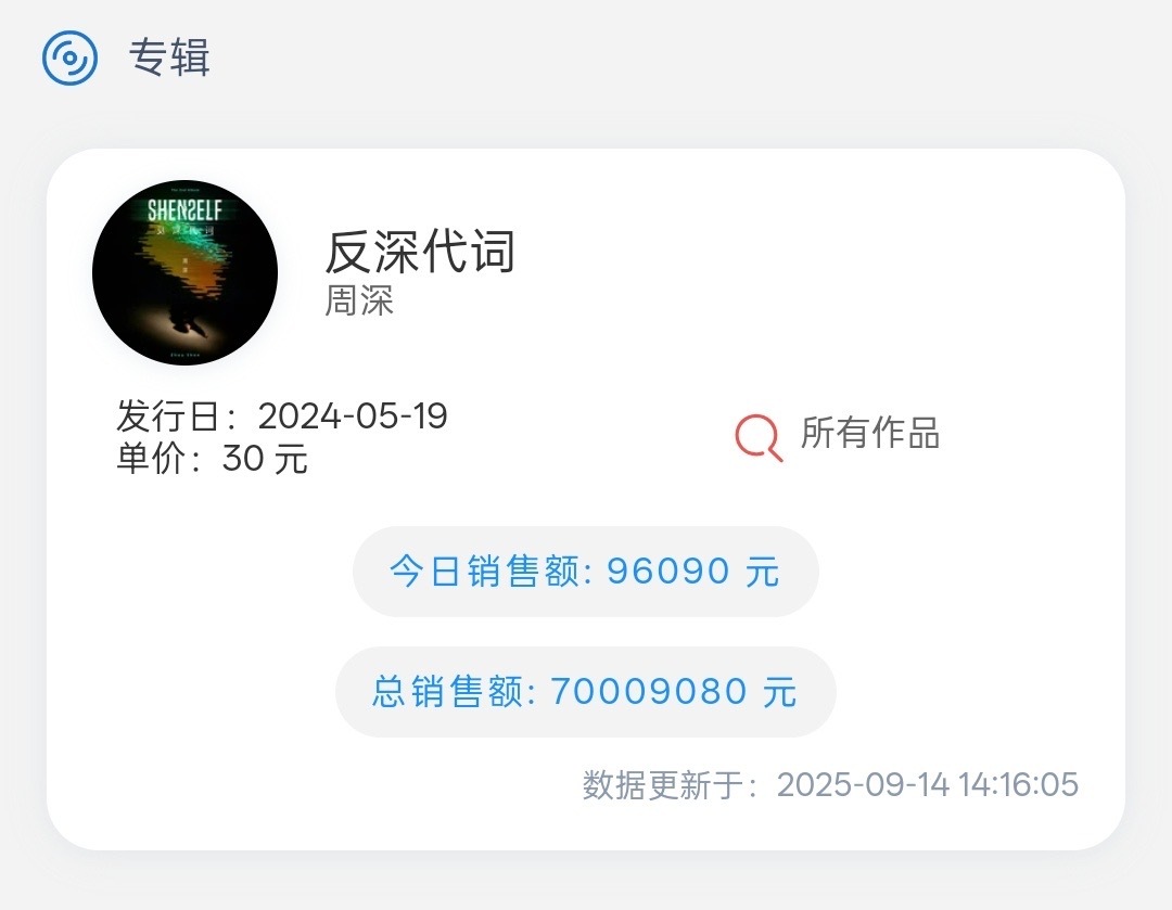 周深去年发的数字专辑《反深代词》销售额破7000万了[哆啦A梦吃惊]这是自202