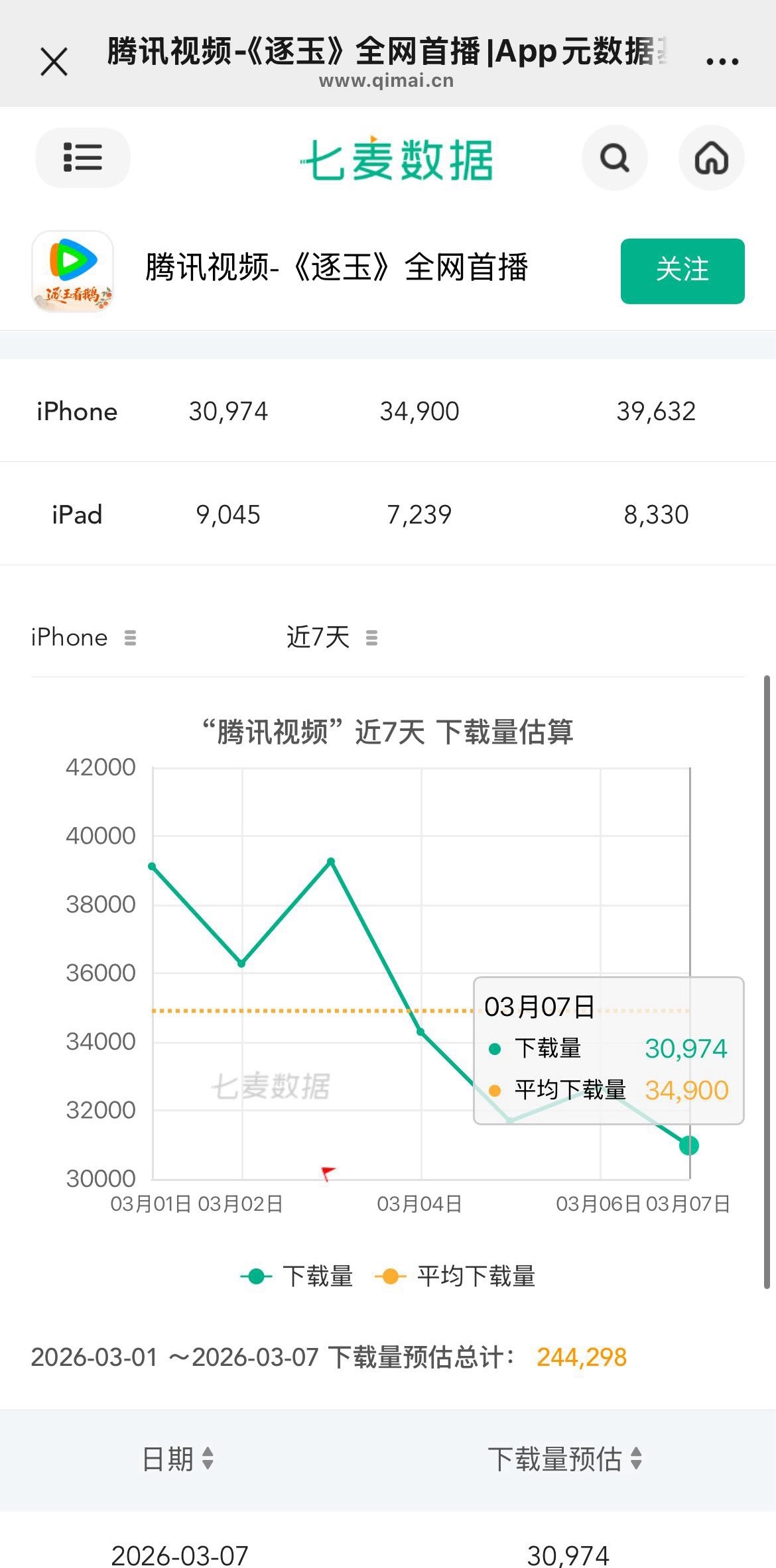 网友发现《逐玉》开播创平台7天下载量最低！你觉得是真爆剧还是预制爆剧？ 