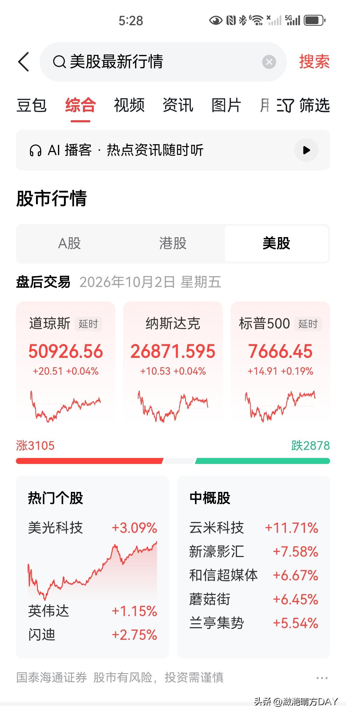 一觉醒来，美股又上涨了，纳斯达克综合指数上涨了0.04%，费城半导体指数上涨1.