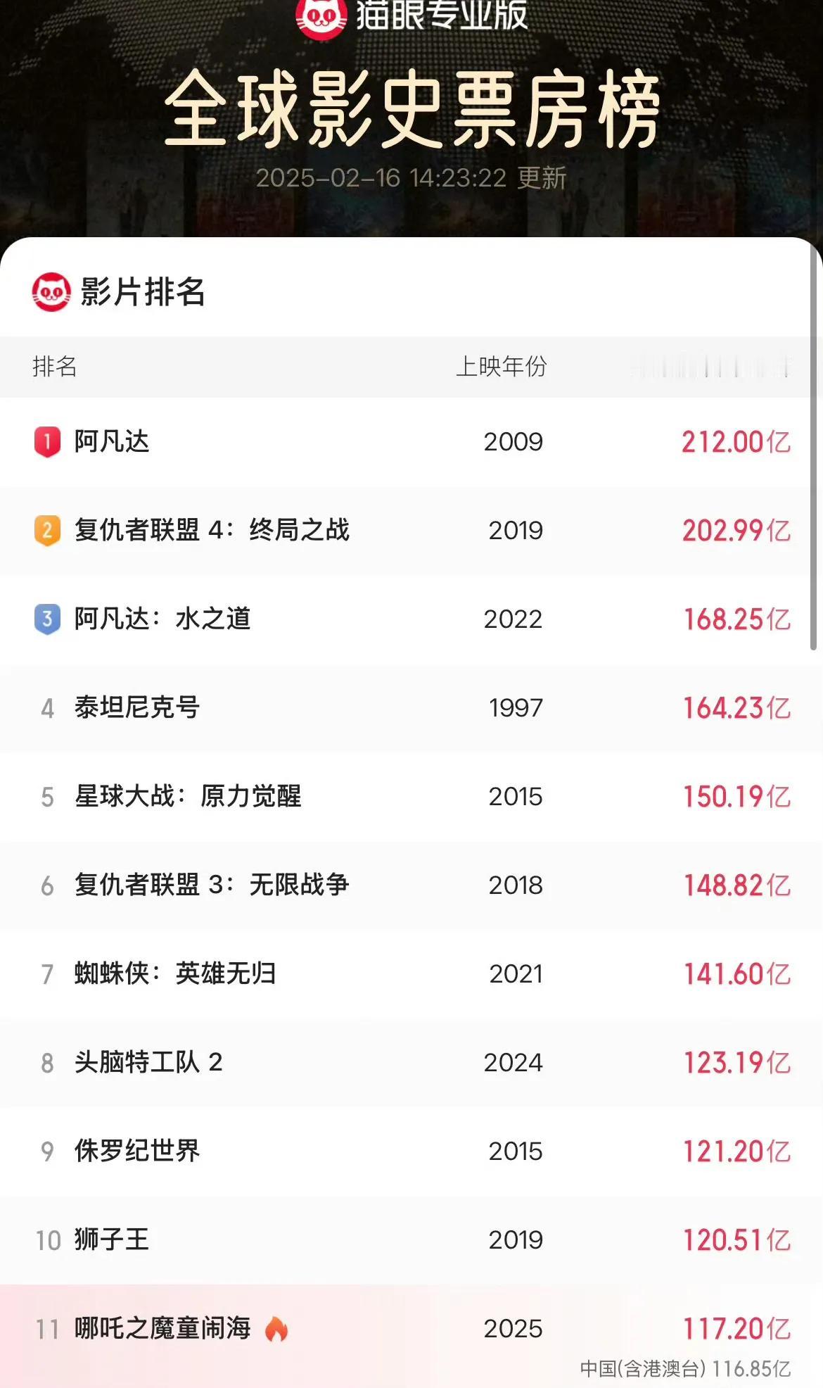 哪吒2超117亿元哪吒2，很快就进全球电影票房TOP10了，简直是影史票房奇迹