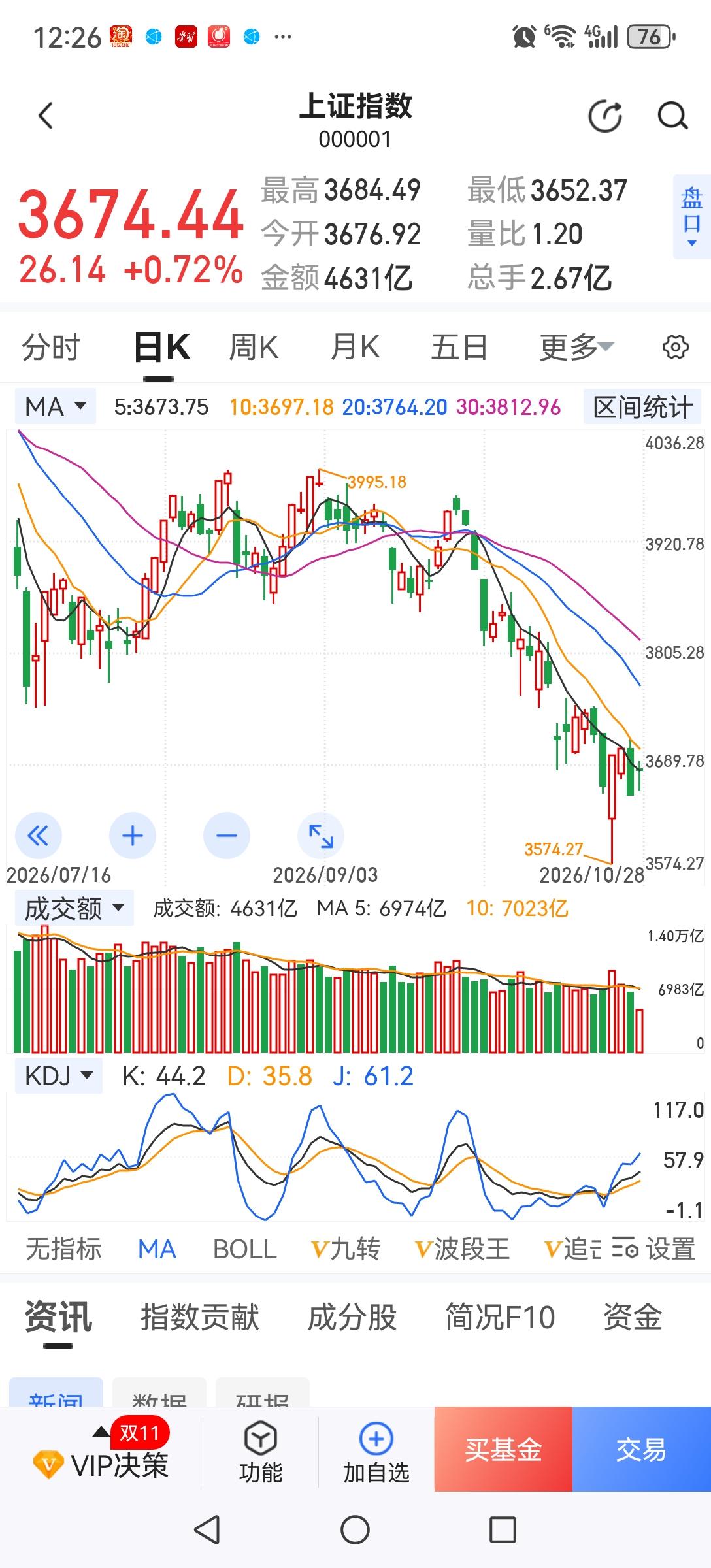 外围股市大涨救了A股。A股昨日收光脚阴线，今日本应再低开，但受外围股市大涨影响今