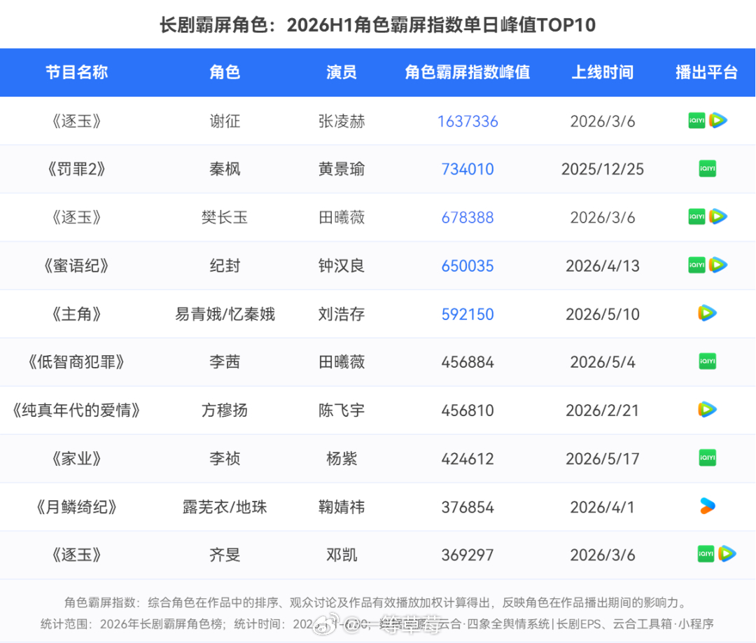 云合上半年上新长剧排行，张凌赫/田曦薇《逐玉》十分突出了 