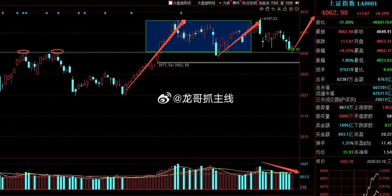关键时刻、点评下大盘指数：1、今天在前高、关键支撑位4034止跌，V型反转，同时
