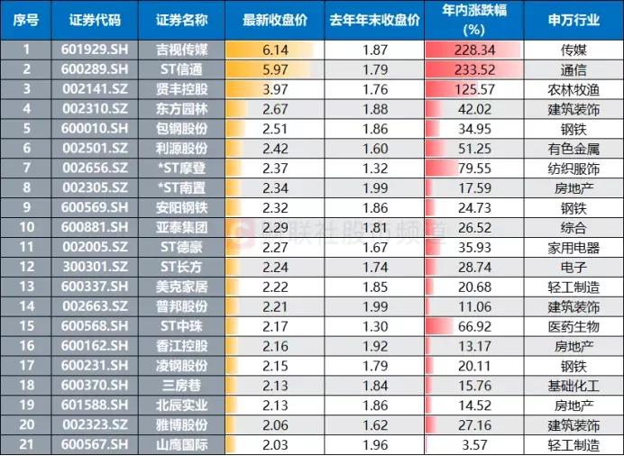 最新数据，截止15日收盘，值得关注的低价股有吉视传媒、宝钢股份、山鹰国际、东方园