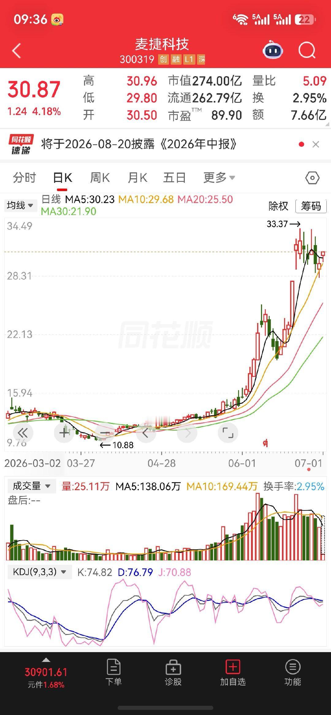 不错哦我分享的$麦捷科技 sz300319$目前拉升了，恭喜跟上的朋友 