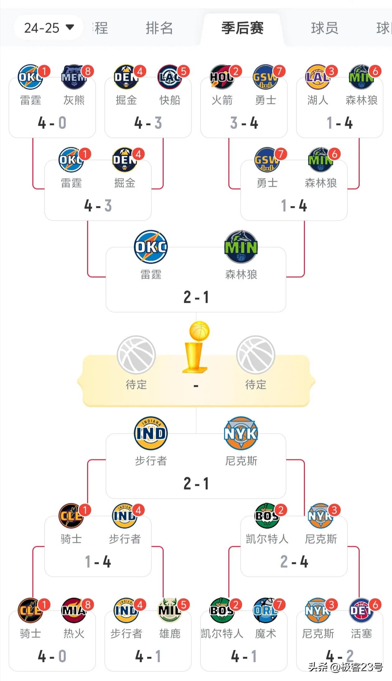 两支回光返照的队伍。
别看森林狼和尼克斯都扳成了1-2，但是他们只是回光返照，之