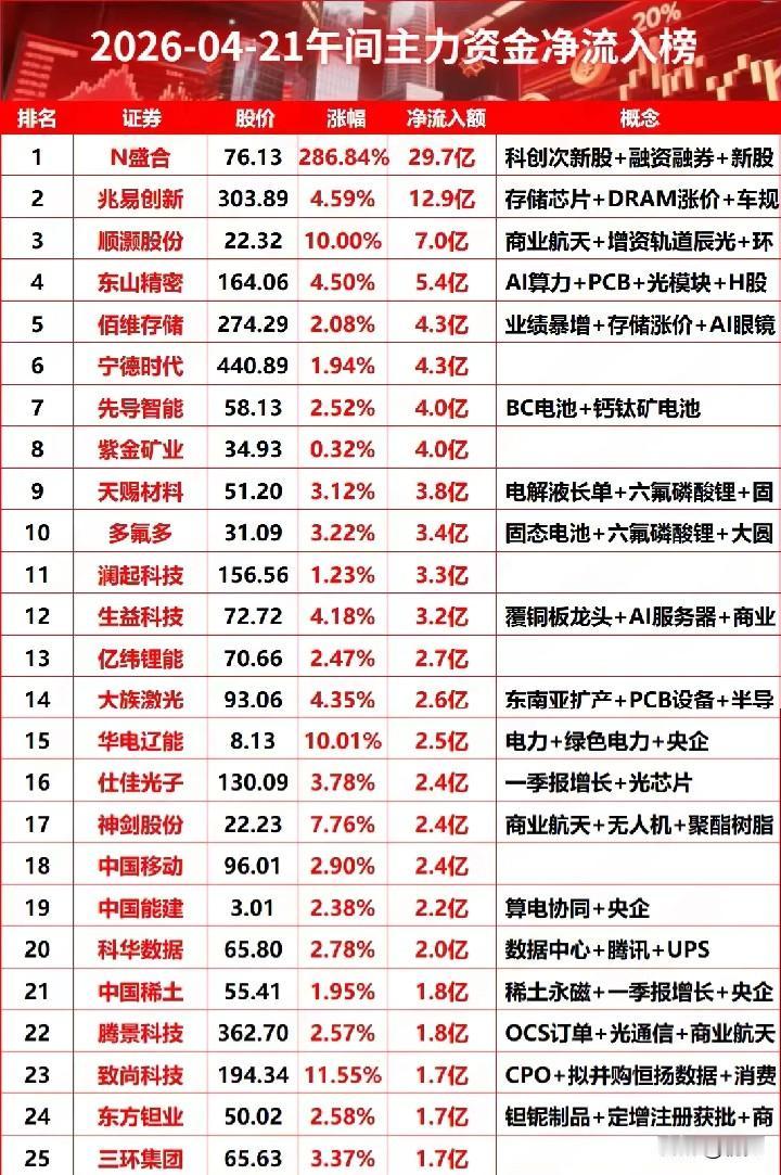 04-21午间主力资金净流入top25梳理！

这些个股呈现“科技主线领跑，多板