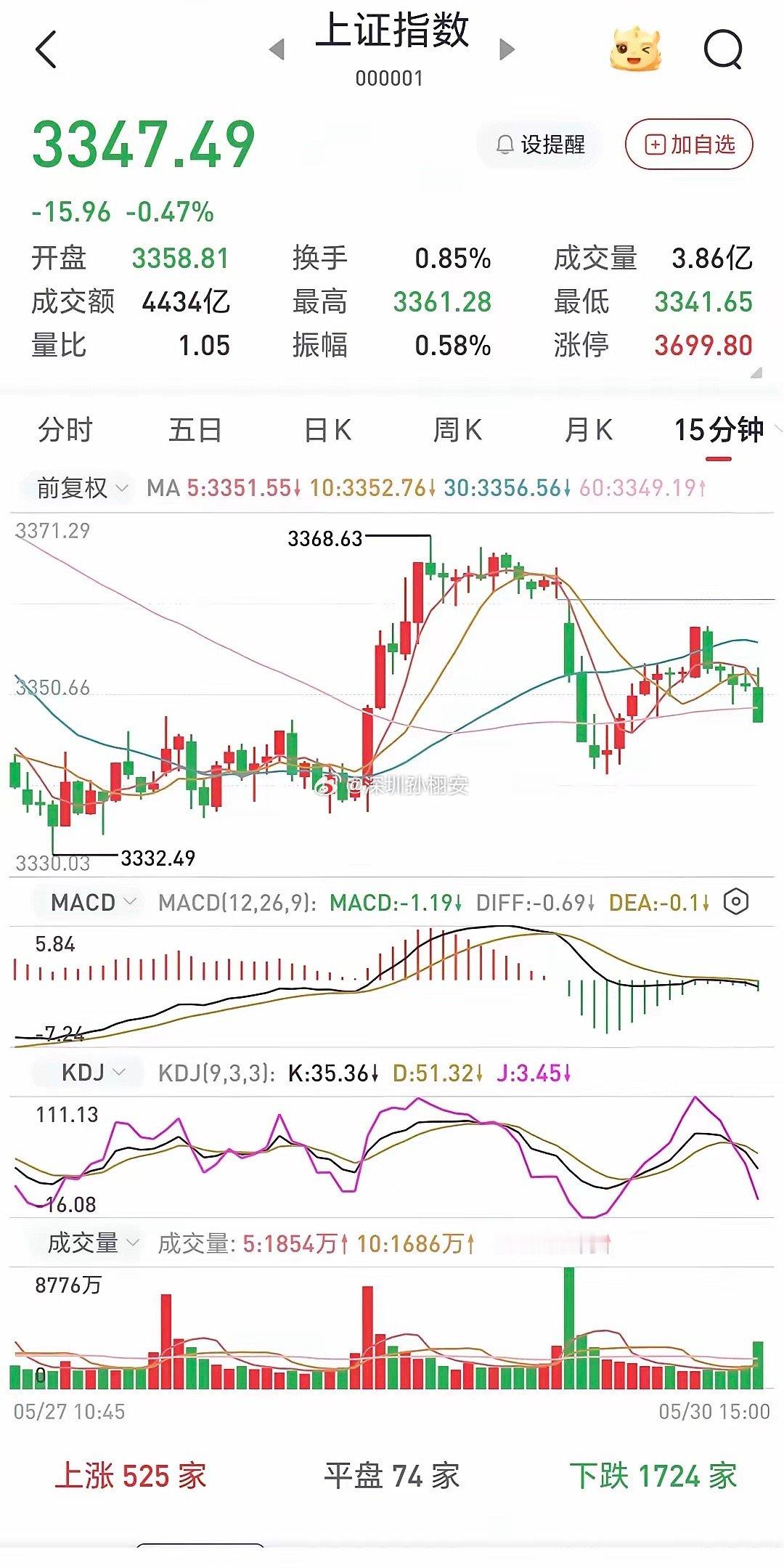 “你知道涨跌，早发财了？”有这疑问的请看完此文，否则你明天亏得体无完肤，在股市易