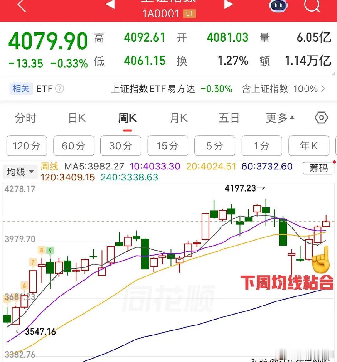 指数两连阴，迎五一节前周，行情怎么看？指数连续两日回调，恰逢五一节前交易周，叠加