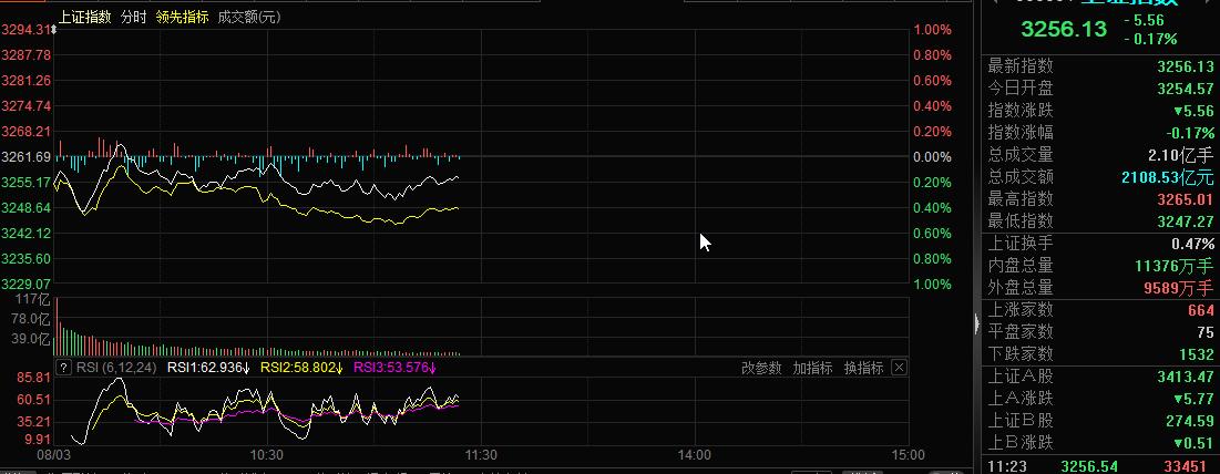 上证指数在外围大跌的情况下，表现坚挺，充分说明此位置是底部区域，支撑力度较强。