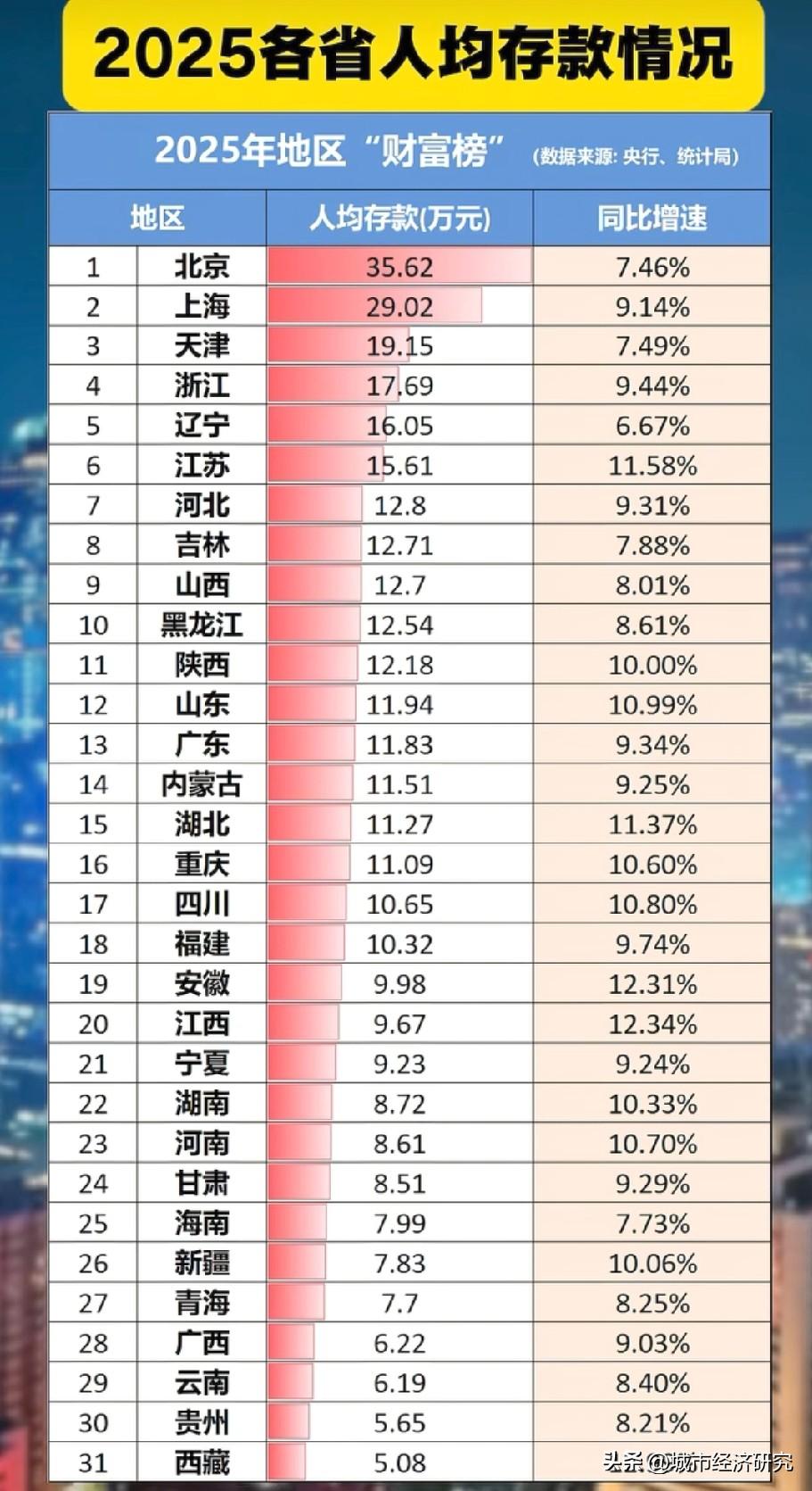 2025年各省市区人均存款数据水平情况，2025年浙江省存款比江苏省广东省存款排