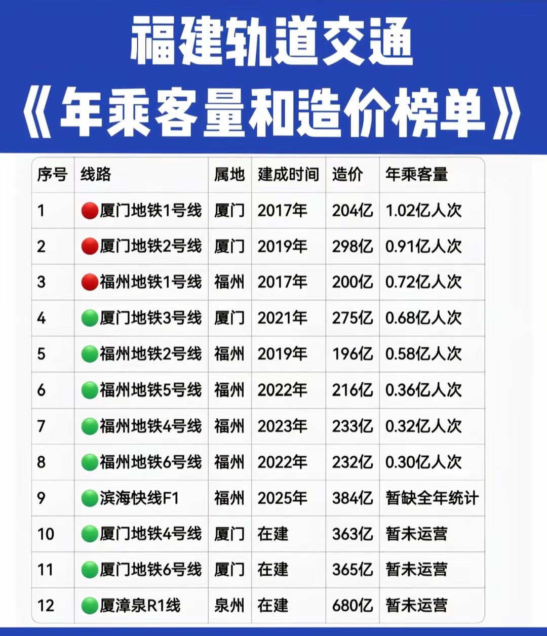 福建地铁年客流量排行表出炉。