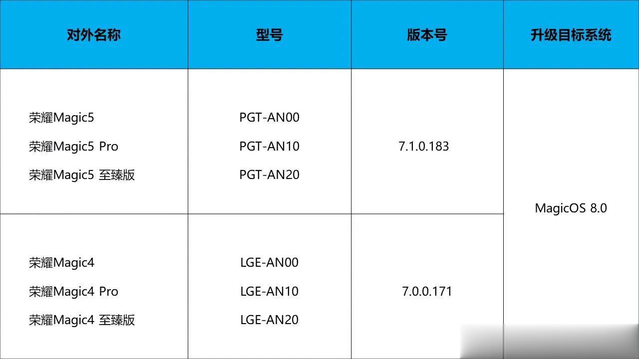 荣耀MagicOS8.0终于来了！

很早就有人关注荣耀的MagicOS8.0的