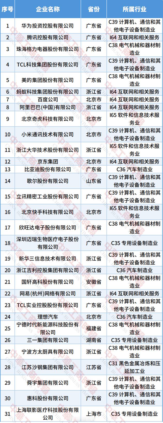 【华为居我国民企发明专利榜首】全国工商联发布《2026民营企业发明专利500家榜