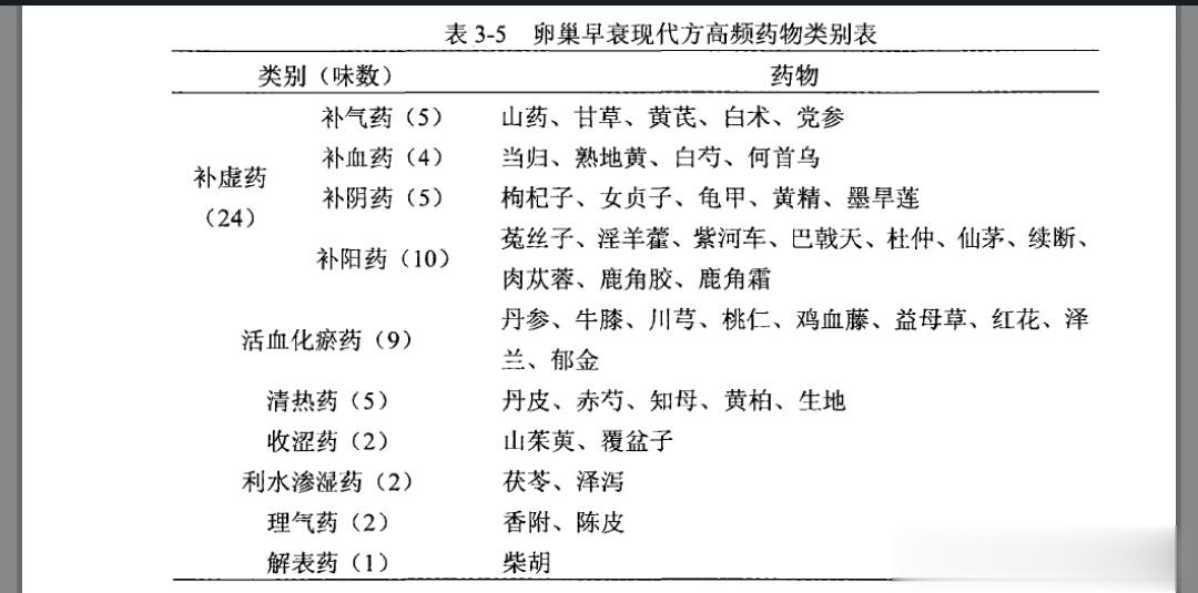 现代方剂治疗卵巢早衰的高频药物总结 ​​​