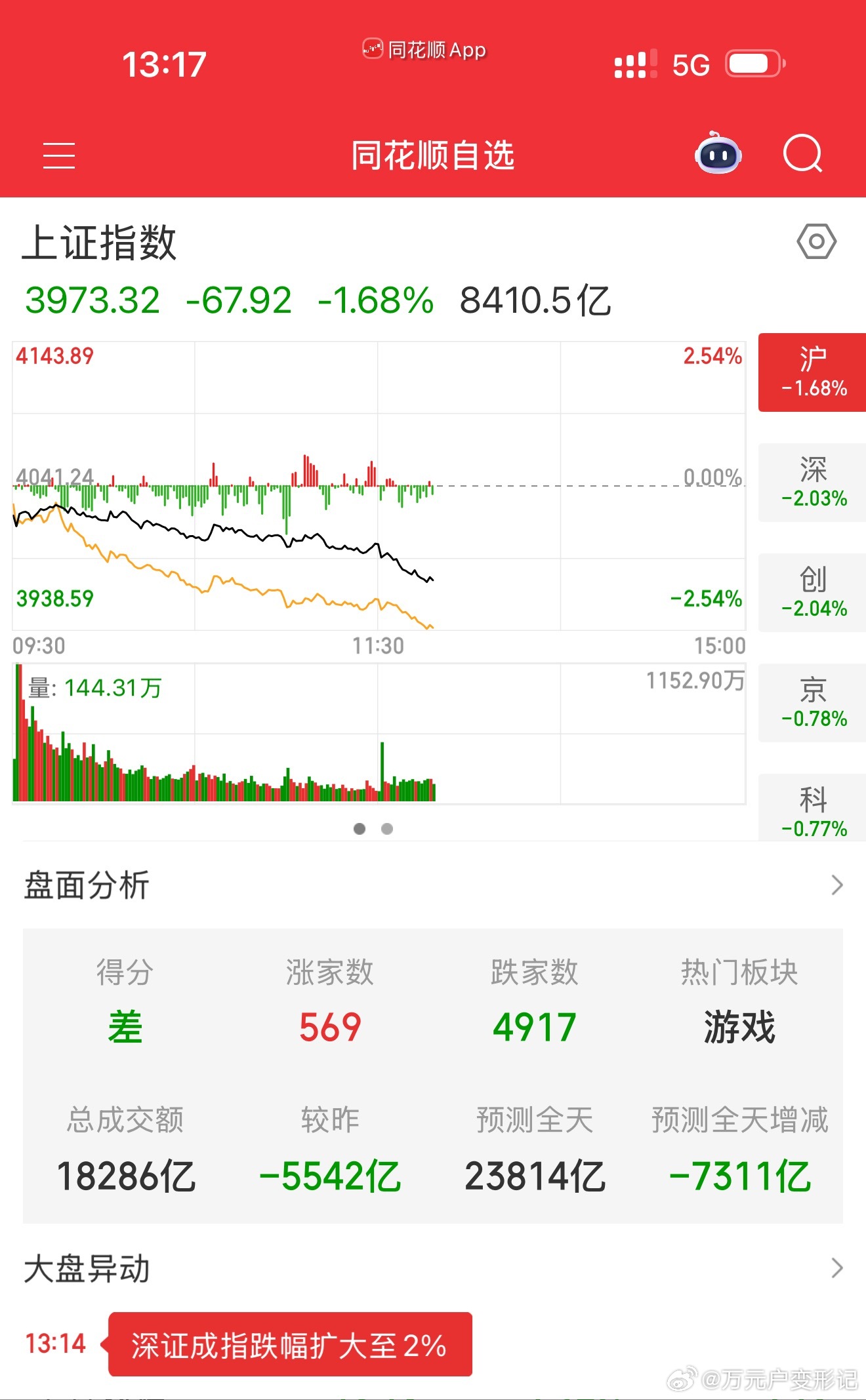 五六百家上涨，这大环境也是没谁了 