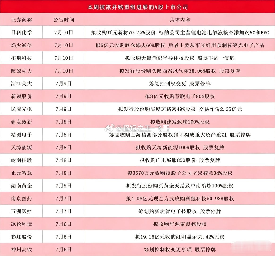 并购重组密集落地！多条赛道迎来估值重塑机会本周A股扎堆发布资产重组公告，近二十家