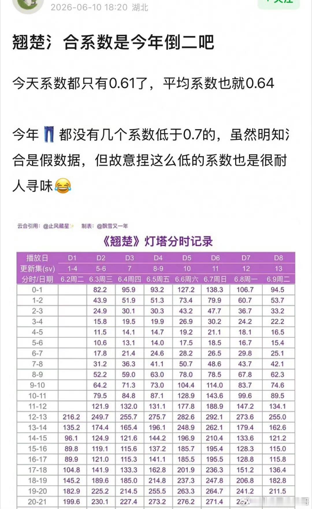 还真的是，陈都灵的翘楚灯塔播放量一直蛮高的，却被云合扣了不少，系数一直只给0.6