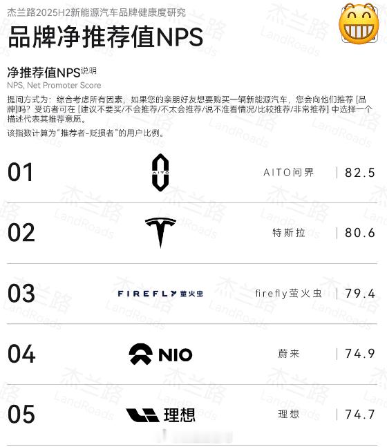 据2025H2新能源汽车品牌健康度研究净推荐值（NPS）数据调研发现，AITO问