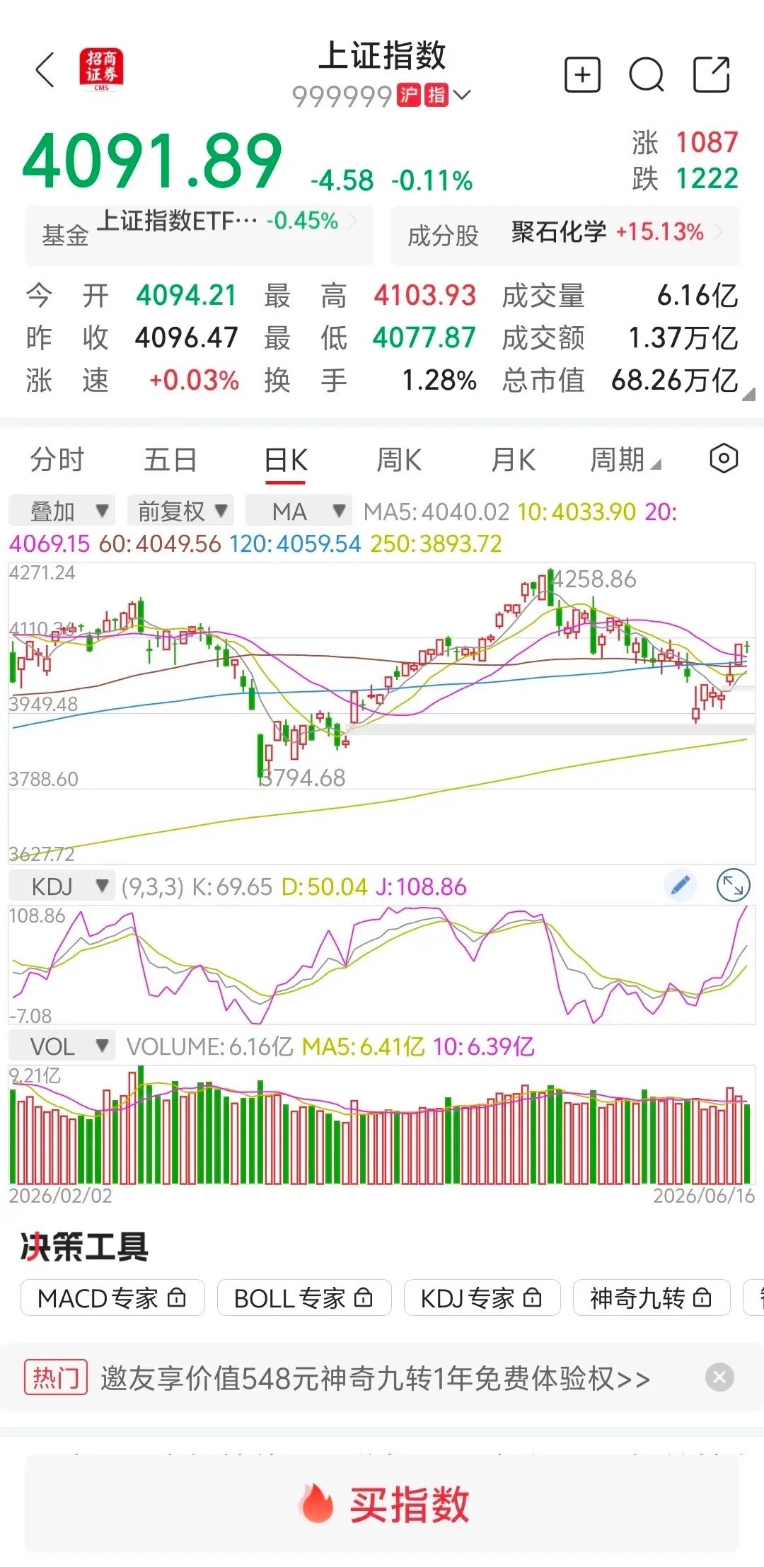 大盘放量下跌，明天继续下跌吗？       大盘在外围利好消息的影响下，仍然是冲