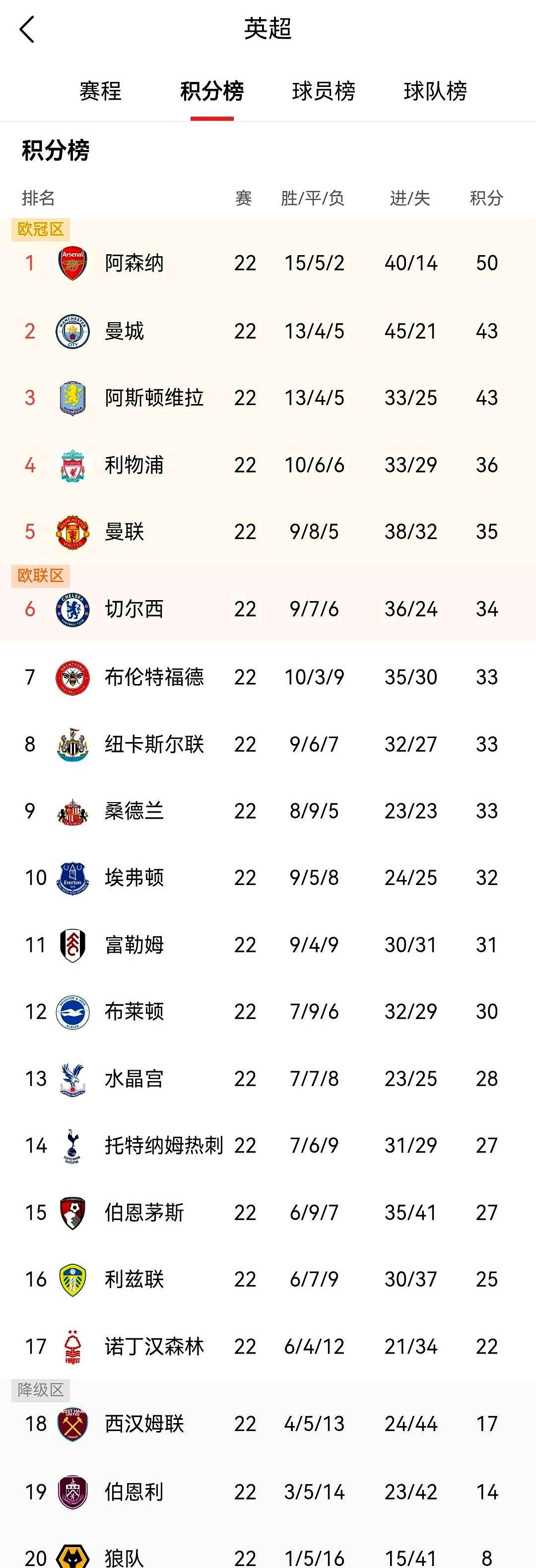 拜仁50分=冠军已锁死！
 
德甲第18轮结束，拜仁16胜2平0负，领先多特11