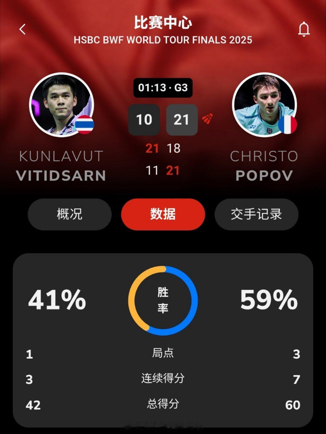 2025年世界羽联年终总决赛 男单 A组 昆拉武特 11-21 21-18 10