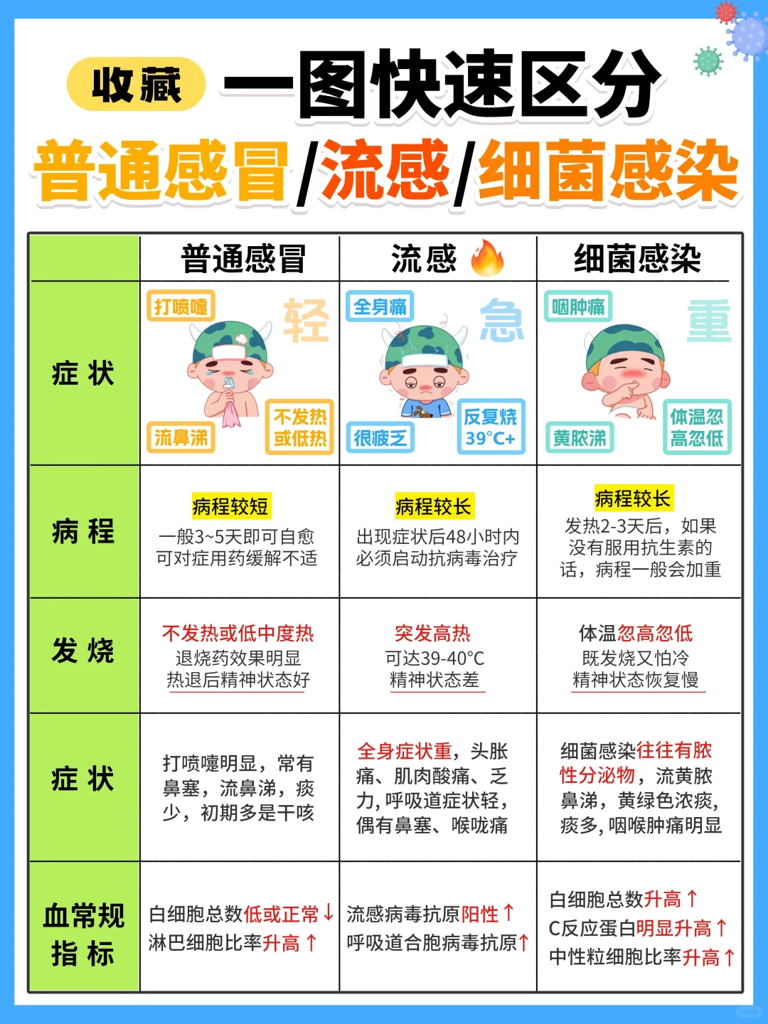 普通感冒、流感、细菌感染？1分钟教你快速区分