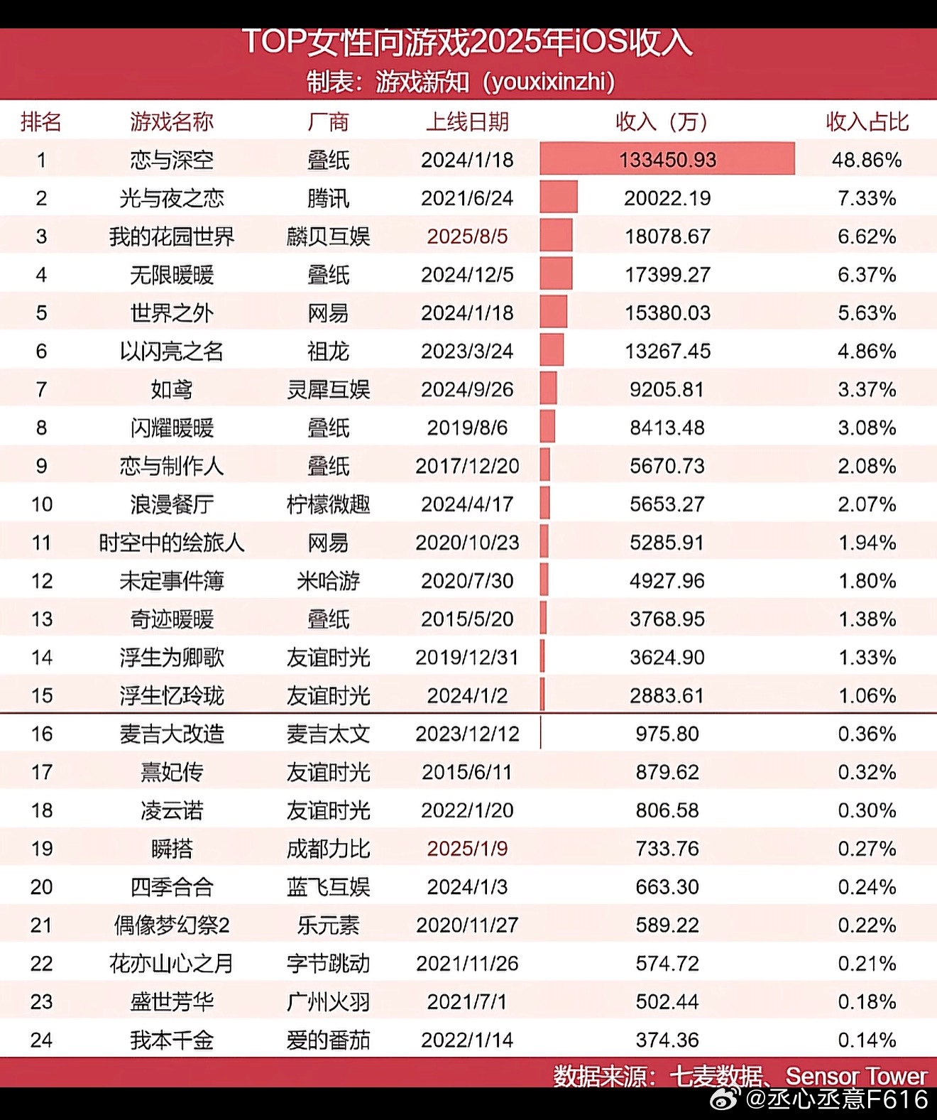 乙游2025年收入排行榜ios版，恋与深空断层领先，单单ios系统年收入就高达1