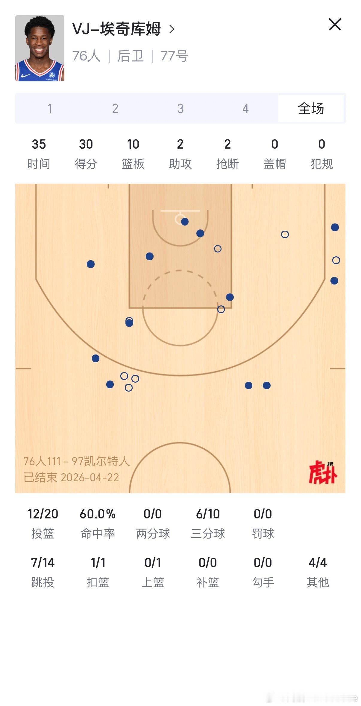 抢回主场优势，0罚砍下30分，VJ这季后赛第一个代表作来了！含金量百分百！！76