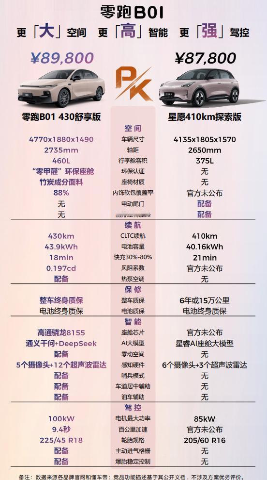 八九万块钱买电车，是选星愿代步还是选零跑B01更全面？
 
可能很多人还在认为，