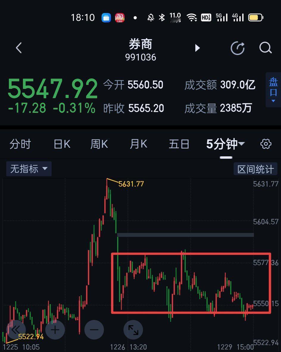券商板块，明天5545如能有效站稳是可形成对下面五分钟中枢的三买点的，否则仍会向