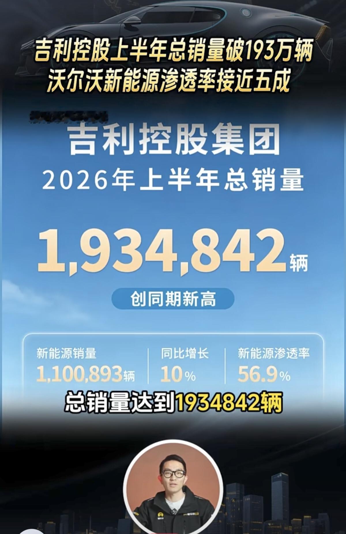 吉利控股2026年上半年总销量193.48万辆，创下历史新高，集团整体新能源渗透