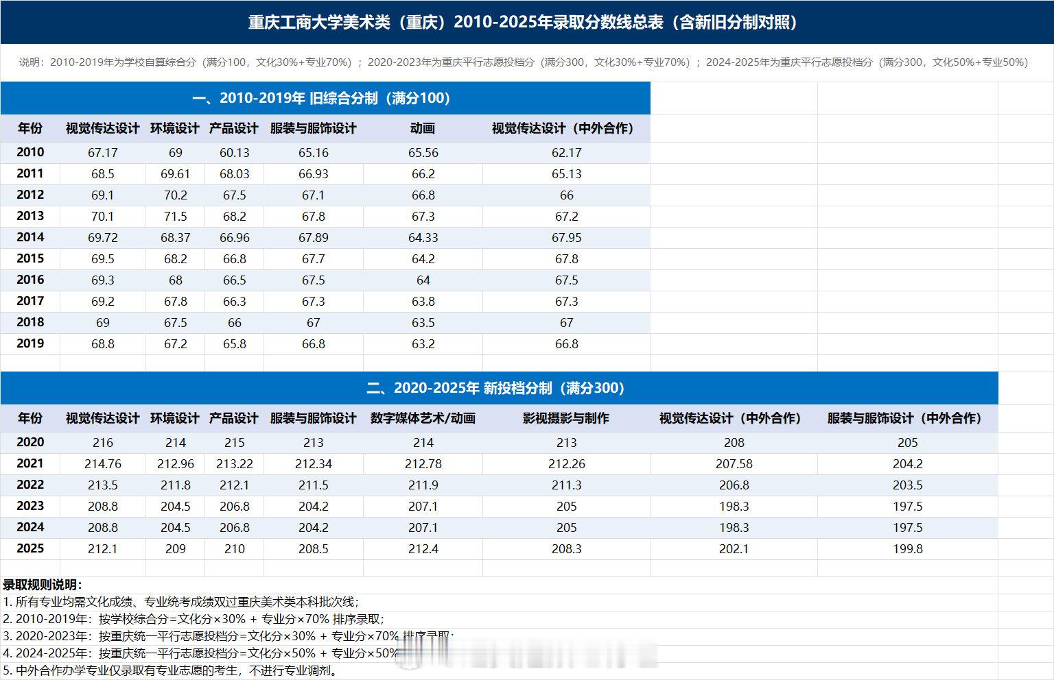 笑的，这分数还说想考央美呢 
