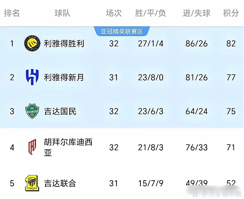 大家都以为C罗联赛冠军稳了，可他真正的生死战在3天后——亚冠决赛。昨晚1-1战平