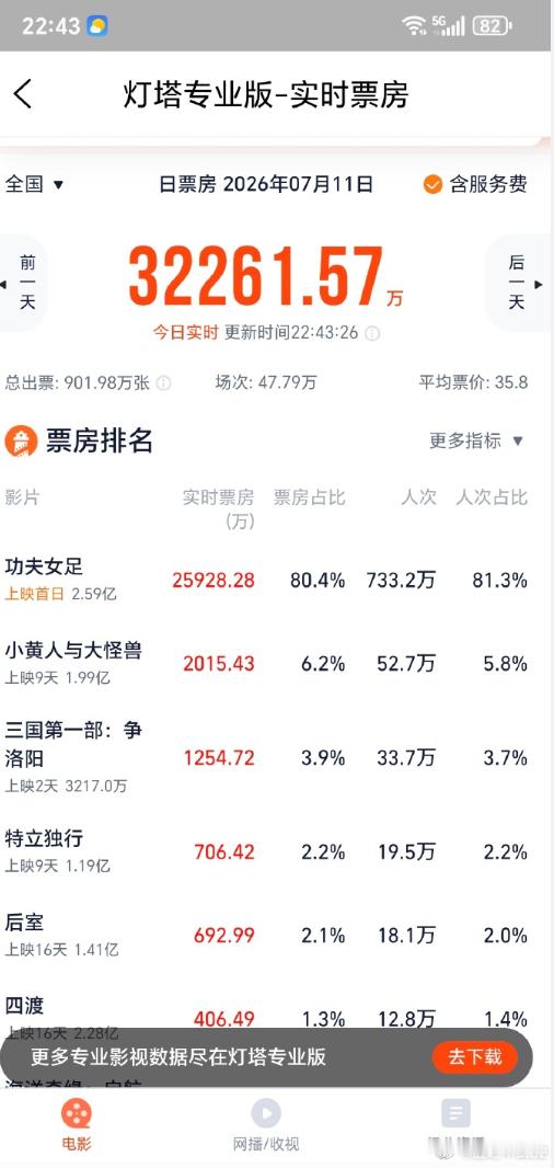 功夫女足暑期档黑马功夫女足能成为暑期档黑马吗 上映第二天票房破4亿，豆瓣开分6.