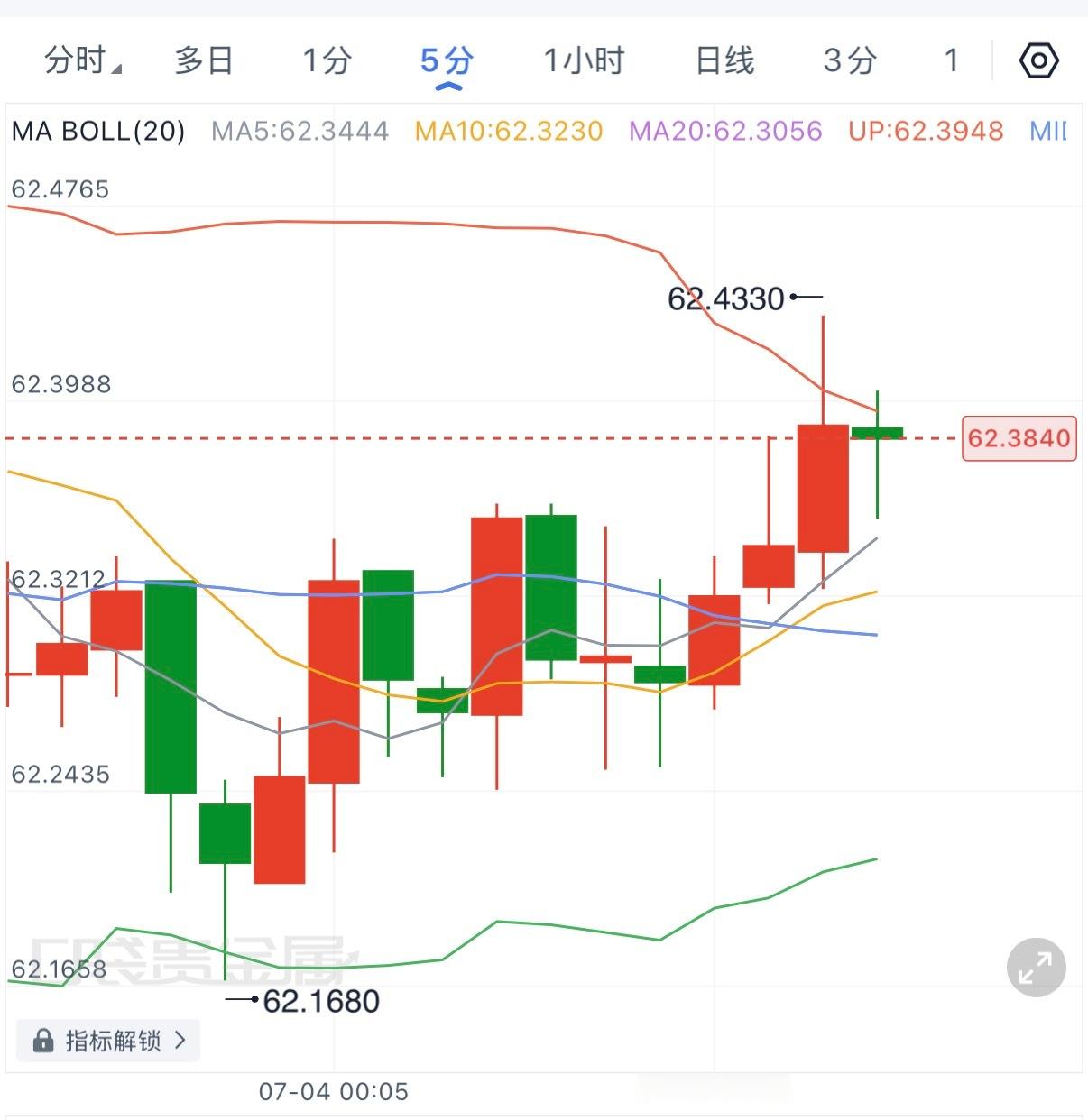 白银休磐前最高仅上行到62.4，距离弈锋预期位置差不少，但整体看哆符合预期，下周