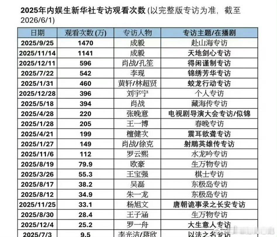 成毅新华社专访观看次数包揽前二名，什么水平