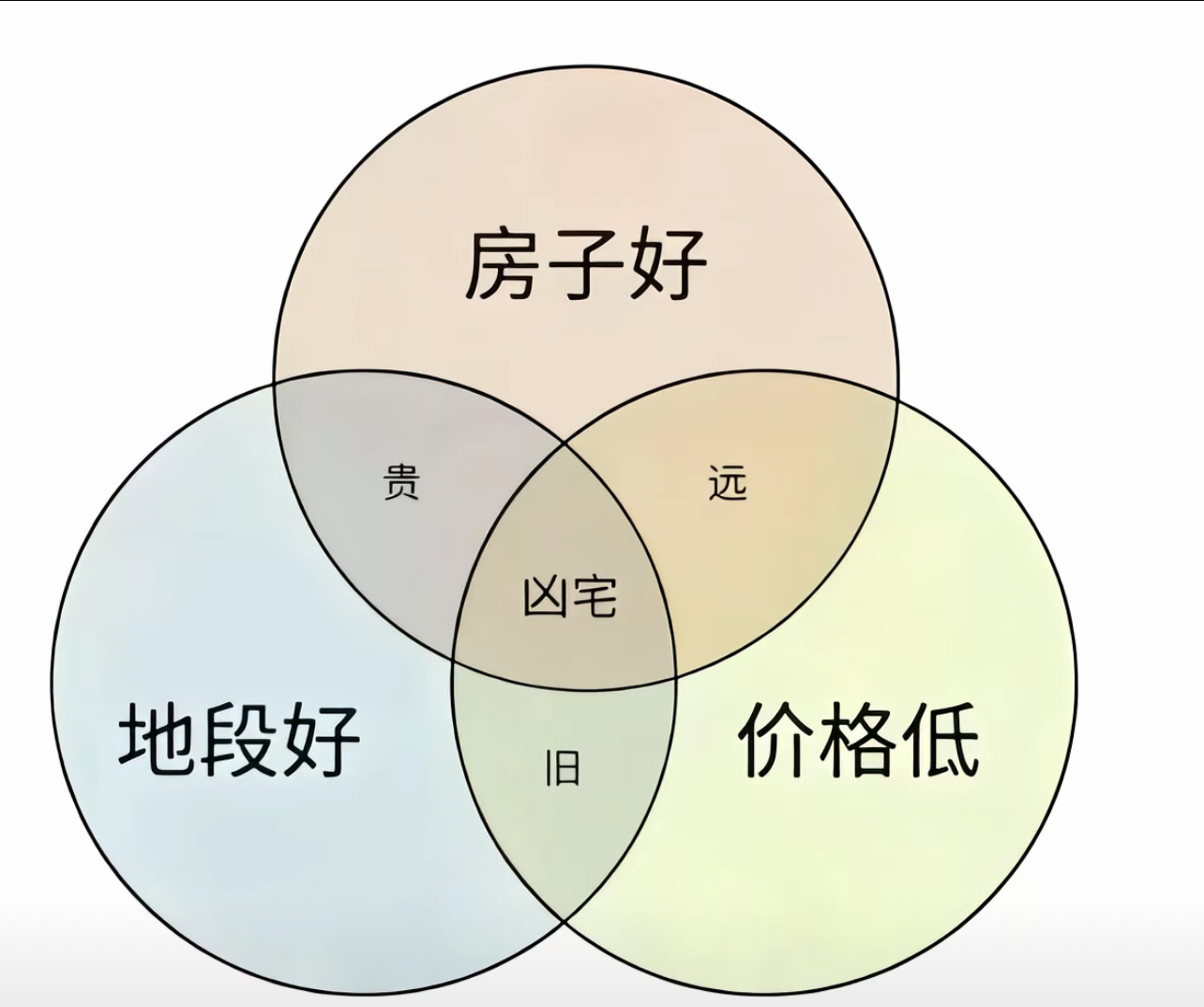 房子的三角定律 