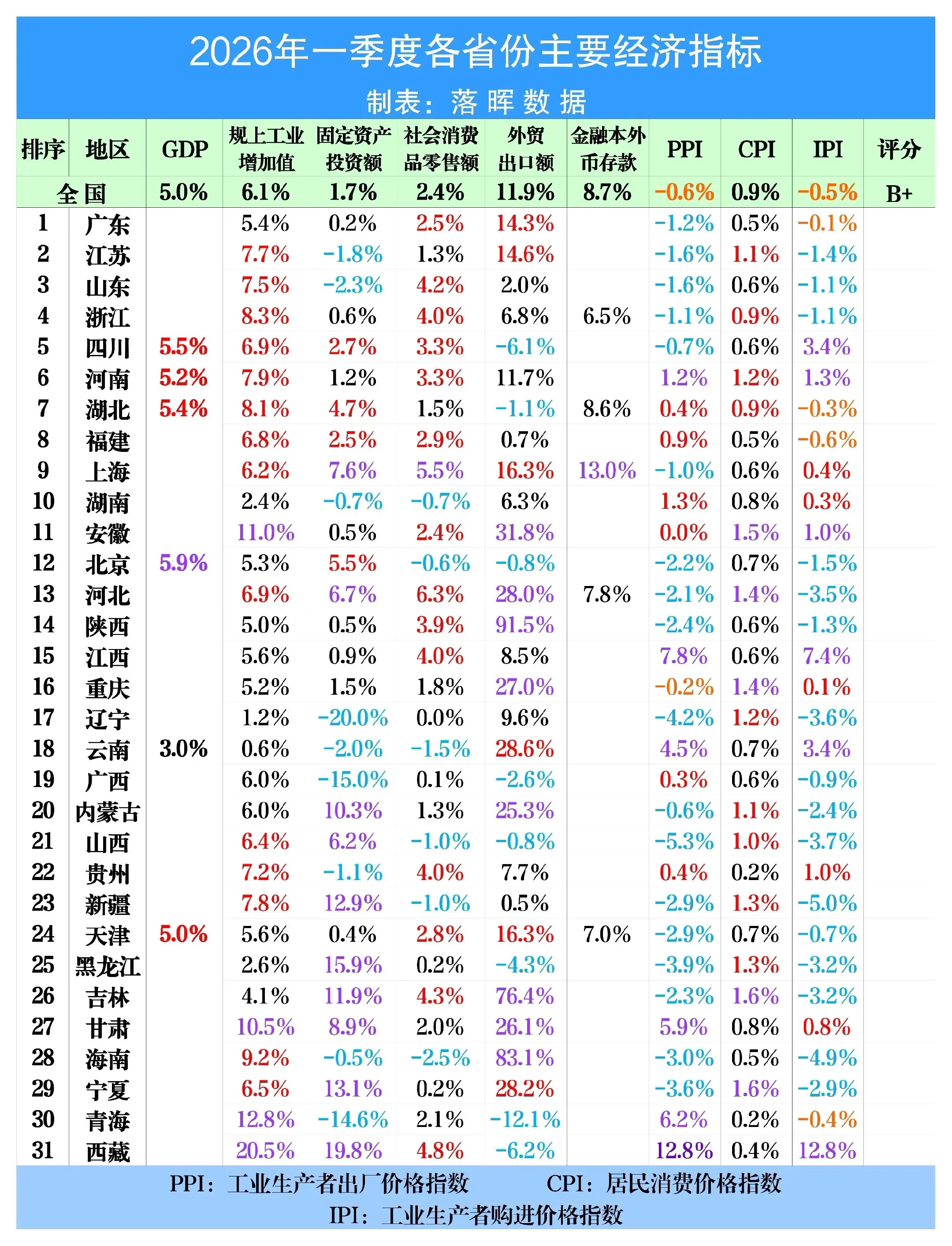 2026年一季度各省份主要经济指标