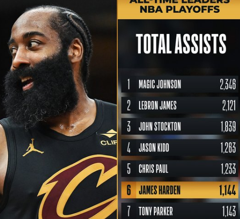 里程碑！哈登上升至季后赛历史助攻榜第6位