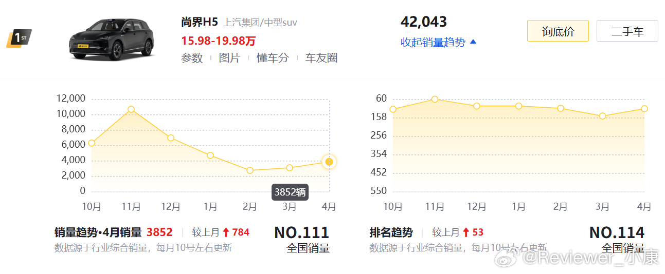 查了一下尚界H5销量，近一年累计4.2万台，月销量4000辆左右。 